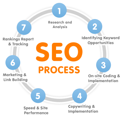 seo-search-engine-optimization-process