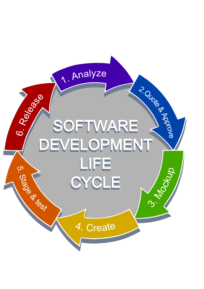 Software Systems Development Cycle